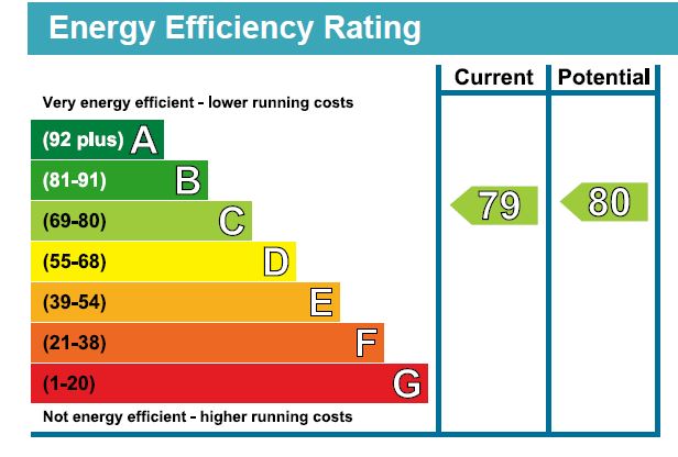 EPC Graph for Frimley Green Road, Frimley Green