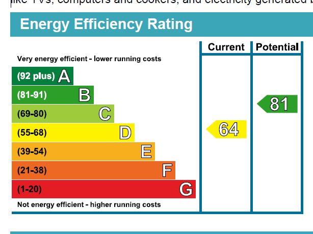 EPC Graph for Frimley Green, Camberley