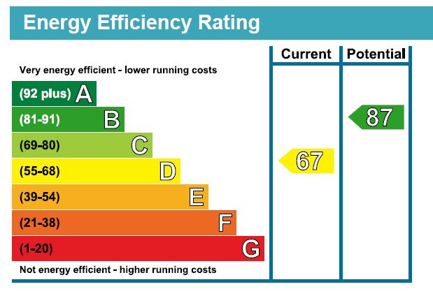 EPC Graph for Millins Close, Owlsmoor